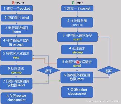 從基礎(chǔ)到高并發(fā) Windows環(huán)境下TCP Socket的客戶端與服務(wù)器端核心結(jié)構(gòu)\n\n#### 一、引言\n在構(gòu)建支持百萬(wàn)并發(fā)的網(wǎng)絡(luò)通信架構(gòu)時(shí)，了解TCP Socket在Windows下的基本結(jié)構(gòu)是邁出第一步的關(guān)鍵。服務(wù)端需要正確設(shè)置數(shù)據(jù)結(jié)構(gòu)并通過(guò)多路復(fù)用（如IOCP當(dāng)多進(jìn)程或多線程的支持，但此處我們提取基礎(chǔ)理論層，未正式進(jìn)入優(yōu)化）、客戶端創(chuàng)建邏輯事件處理（異步非安全模型在未來(lái)處理IO重疊或針對(duì)Windows特殊特性舉例）。然而本文言聚焦基本代碼結(jié)構(gòu)模式與步驟流水記錄，不包括優(yōu)化設(shè)施提供極扎實(shí)的根本基